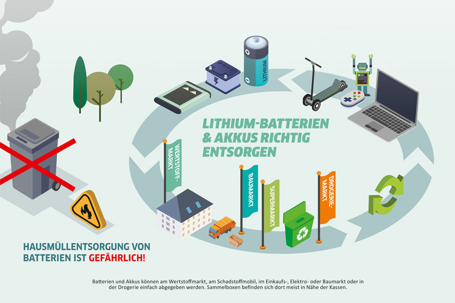 Das Schaubild weist darauf hin, dass Batterien und Akkus nicht in den Hausmüll gehören.